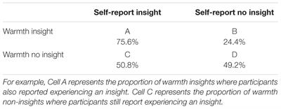 How to Detect Insight Moments in Problem Solving Experiments